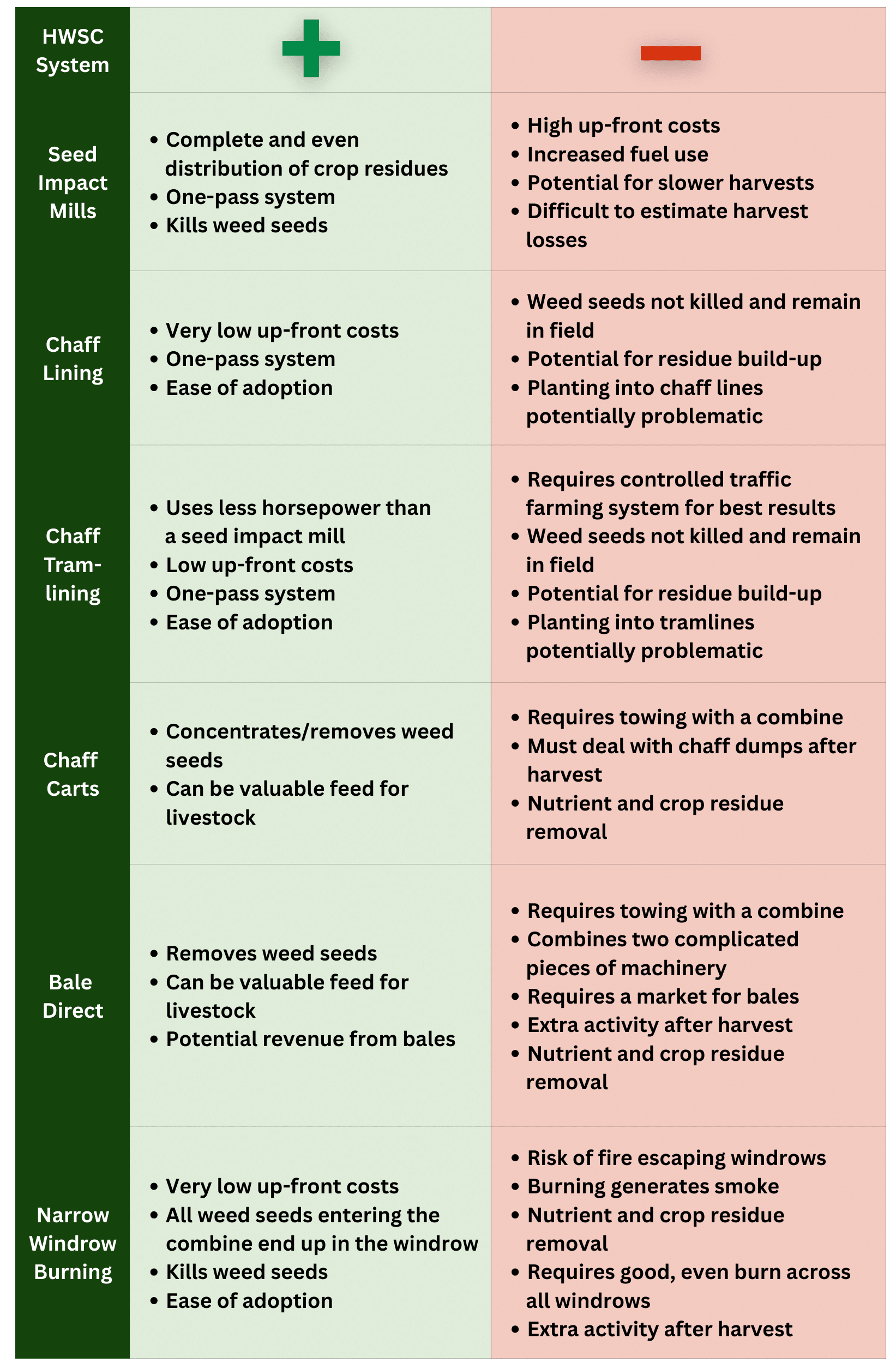 HWSC Pros Cons Table